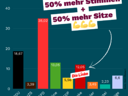 Diagramm Kommunalwahlergebniss 2026 Die Linke in Offenbach